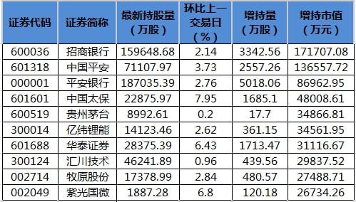 中国平安,平安银行等53股获北向资金增持额超亿元