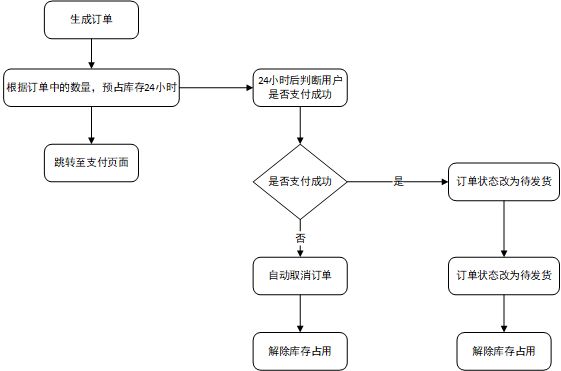 axure绘制流程图