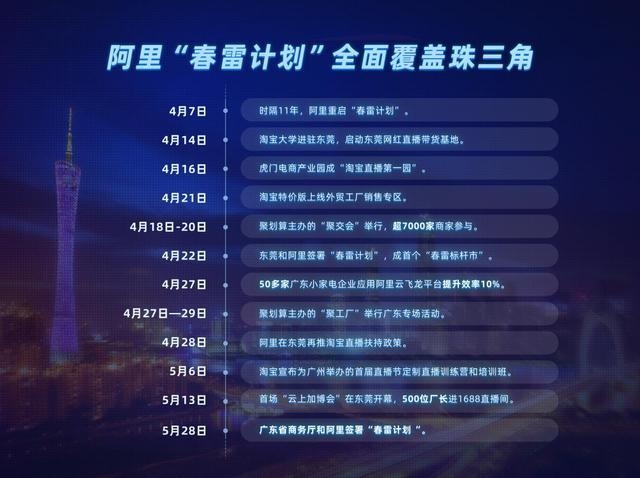 阿里"春雷计划"全面覆盖珠三角,数字化助力中小企业转型升级