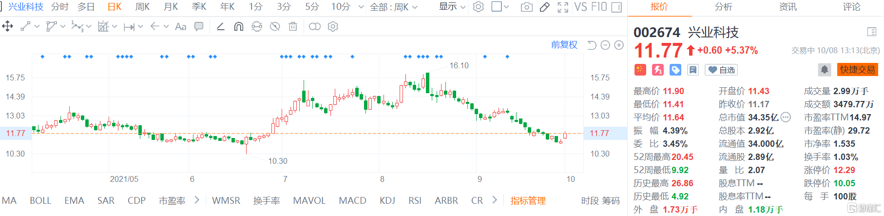 a股异动|兴业科技(002674.sz)涨超5 料第三季度净利同比增30-60%