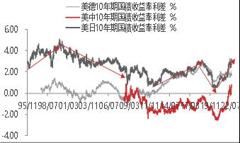【东海专题】 美联储加息缩表系列（四）：从历史角度分析美元指数中长期走势