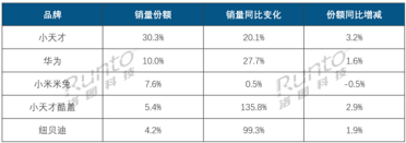 小天才儿童手表市占率恐怖如斯 强如华为 也难破它的社交圈
