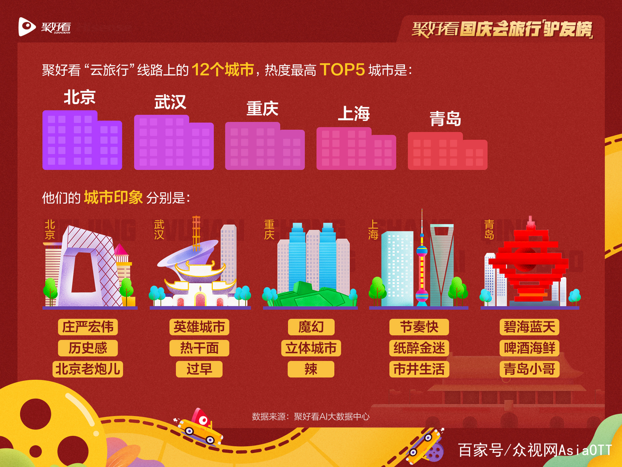 聚好看：小豬佩奇霸榜AI語音搜索 后浪主導(dǎo)家庭大屏點(diǎn)播權(quán)