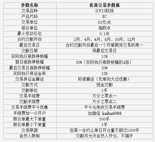 上海的集裝箱期貨scfis歐線期貨一手保證金和手續費是多少?