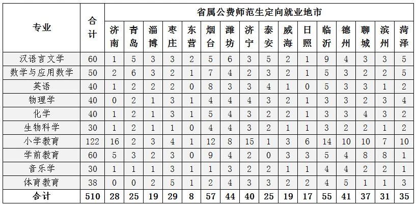 鲁东大学公费师范生招生简章公布!分析公费师范生是否值得报考