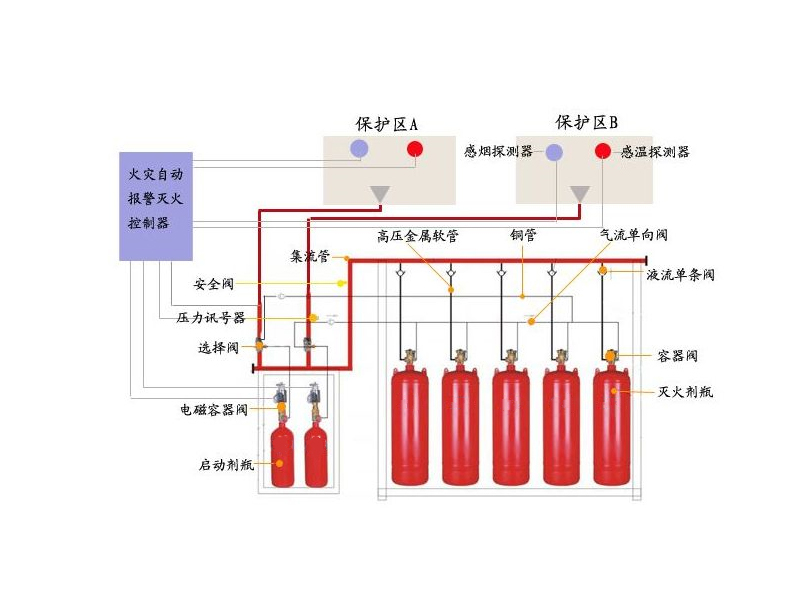 气体灭火管道安装图集图片