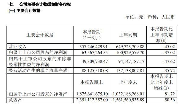 越剑智能2020年上半年净利6356.73万减少37% 下游客户订单减少