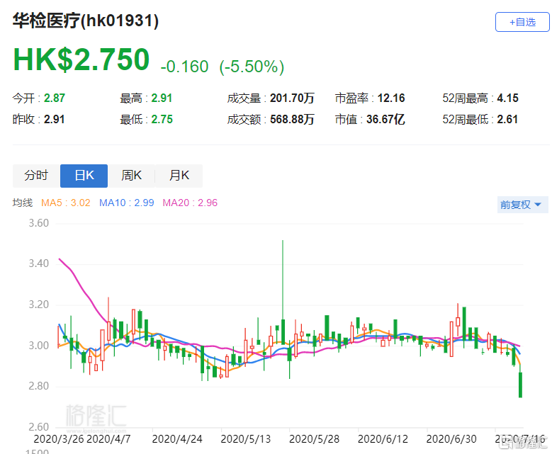 港股异动丨华检医疗(1931.hk)跌5.5% 预计中期经调整溢利减少逾30%