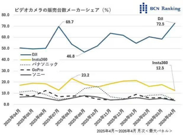 大疆在日本把摄像机卖疯了：狂揽72.5%的市场份额