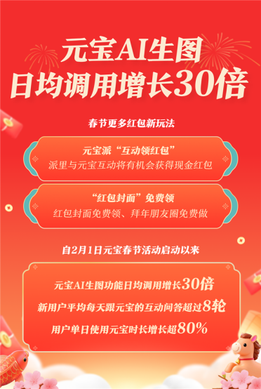 腾讯豪掷10亿 元宝AI生图彻底火了 翻了30倍！