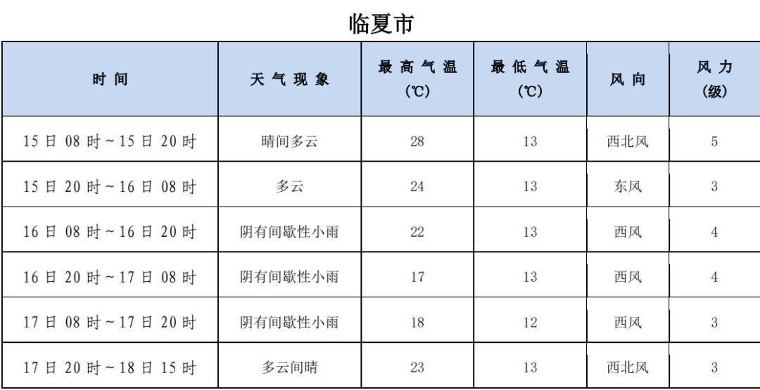 2023年中考期间临夏天气预报