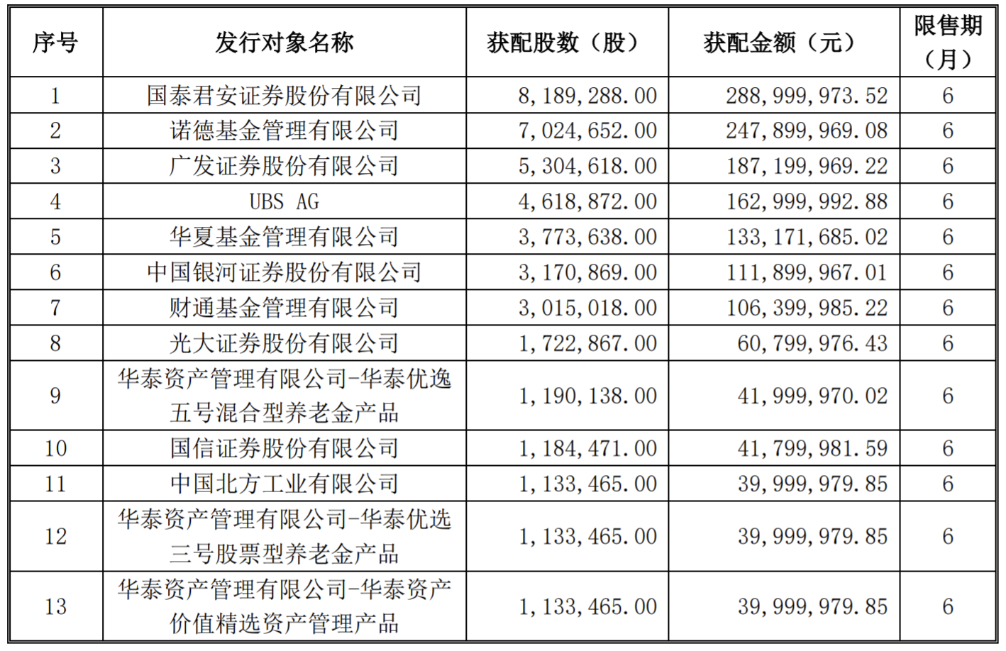 欧普康视:完成定增募资15.03亿元,国泰君安证券获配2.89亿元