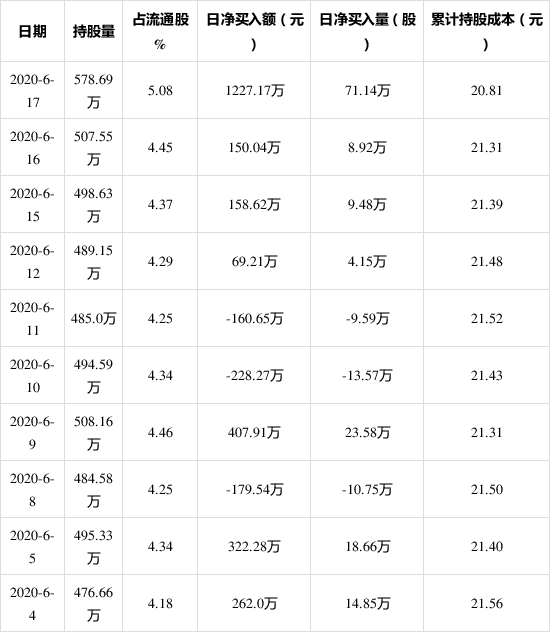 「滬深股通」地素時尚6月17日獲外資買入0.62%股份