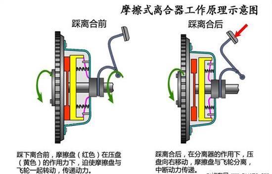 膜片弹簧离合器的工作原理是什么?