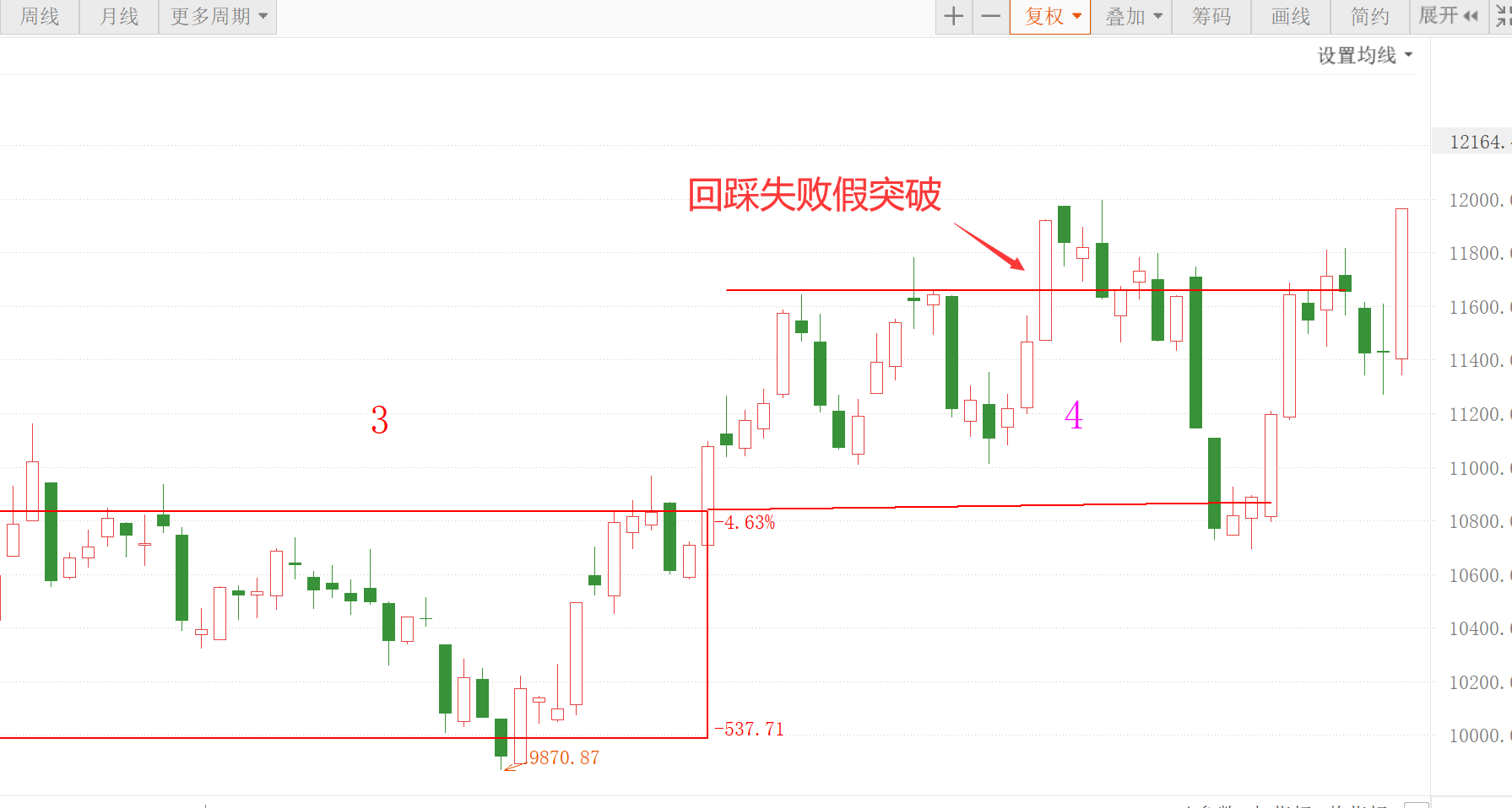 1.冲破箱体后,震荡回踩箱体而不跌破中轴. 2.小碎步,继续远离箱体.