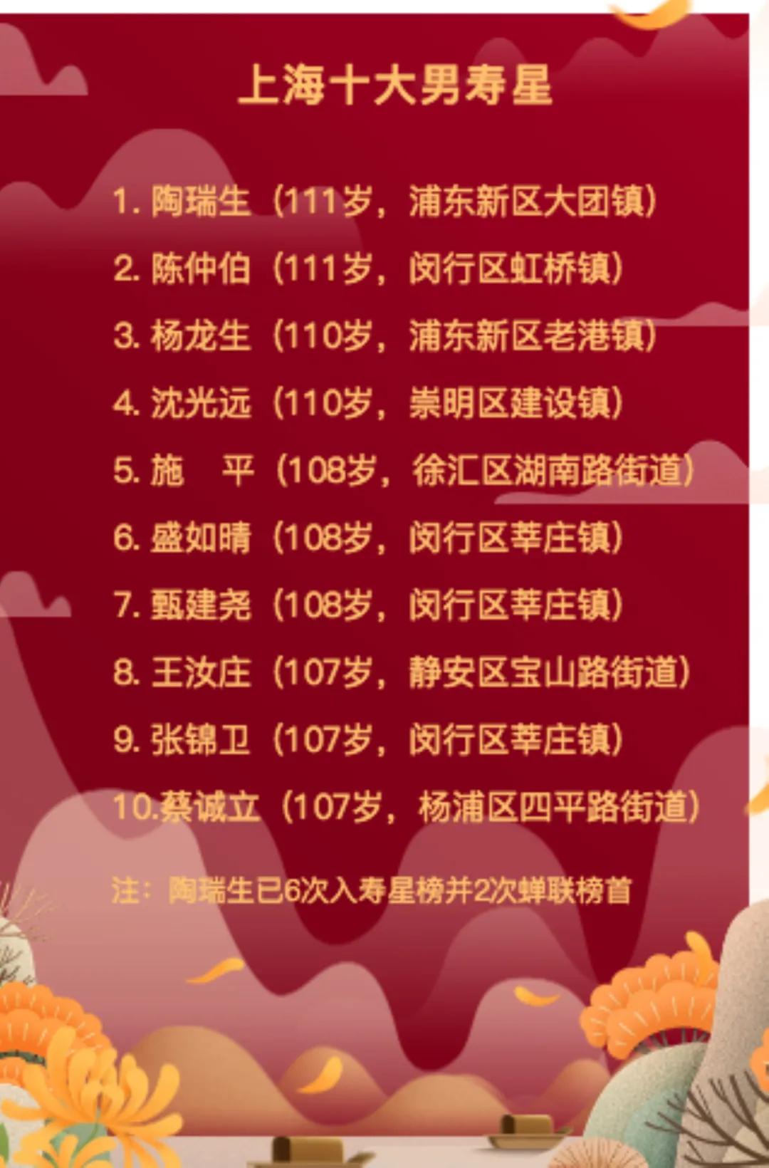 上海百岁寿星榜发布!百岁老人3418位,最高寿者114岁