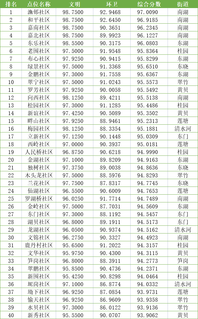 罗湖2月综合文明指数出炉!看看你那排第几