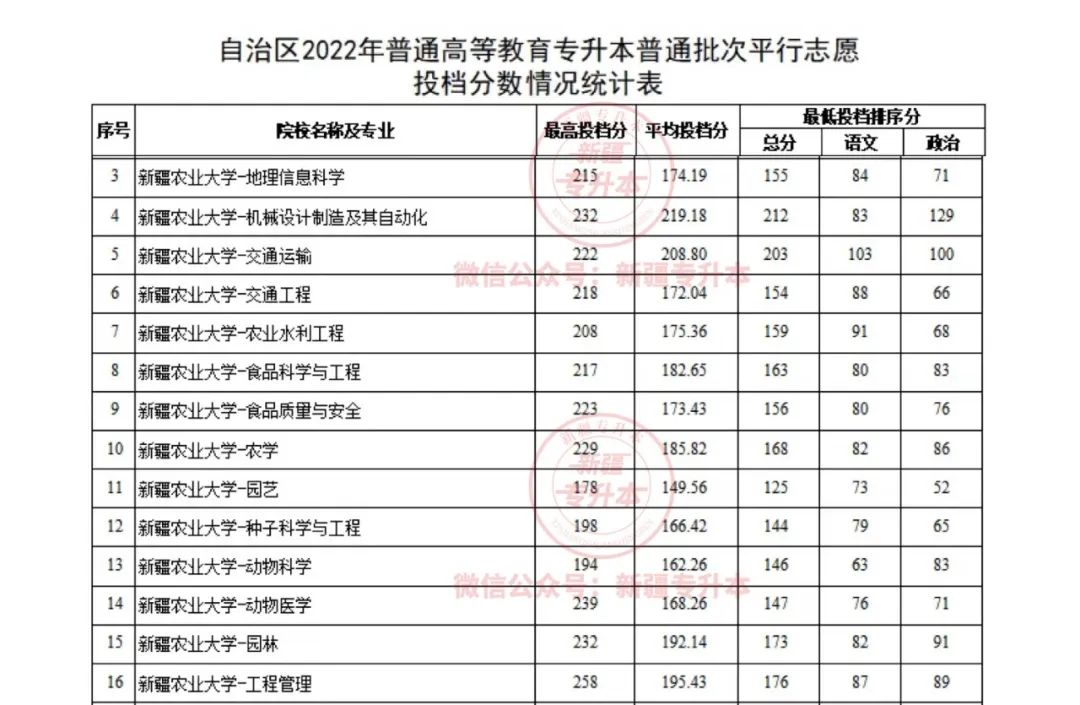 2020新疆高考分数线图片