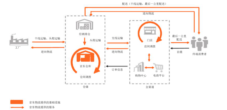 京东物流运作流程图图片