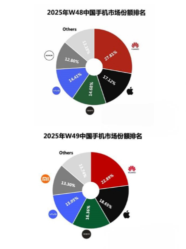 连续2周碾压苹果！Mate 80助力：华为重夺中国手机市场份额第一