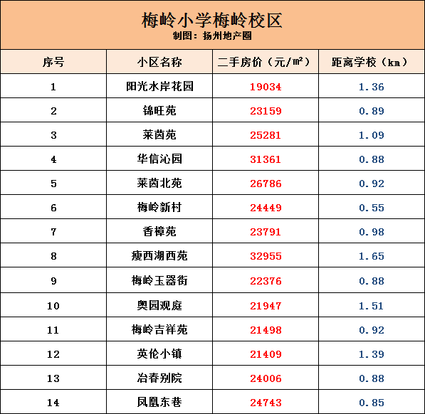 双减之下,扬州学区房降温了吗?盘点扬州最新学区房价