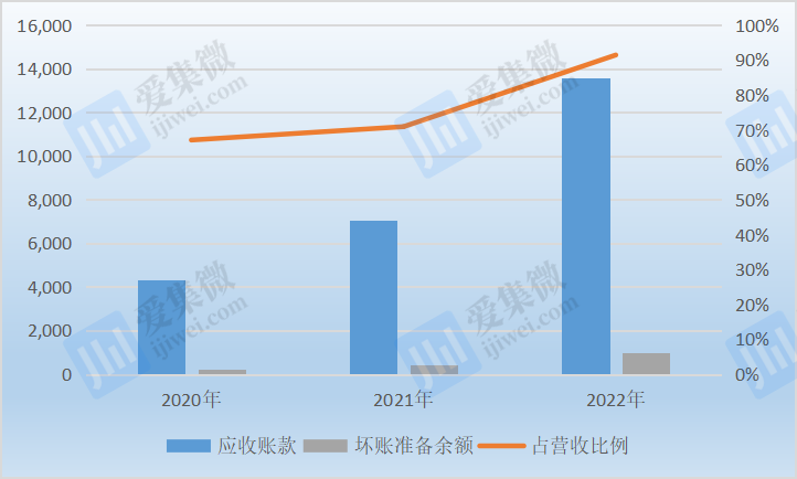 「ipo價值觀」芯谷微:回款週期較長,應收賬款佔營收比超九成