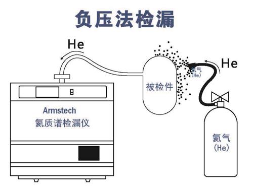 氦质谱检漏仪在新能源汽车氢燃料电池检漏应用