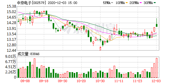 中京电子:参股企业蓝韵影像已启动ipo前股改相关准备工作