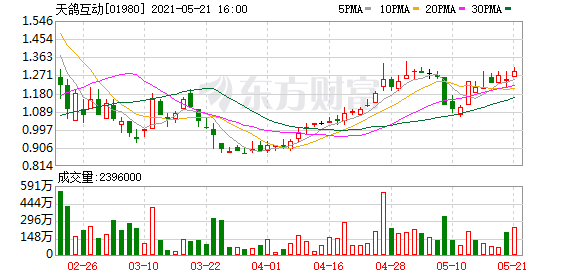 天鸽互动(01980.hk)5月21日耗资139.52万港元回购110万股