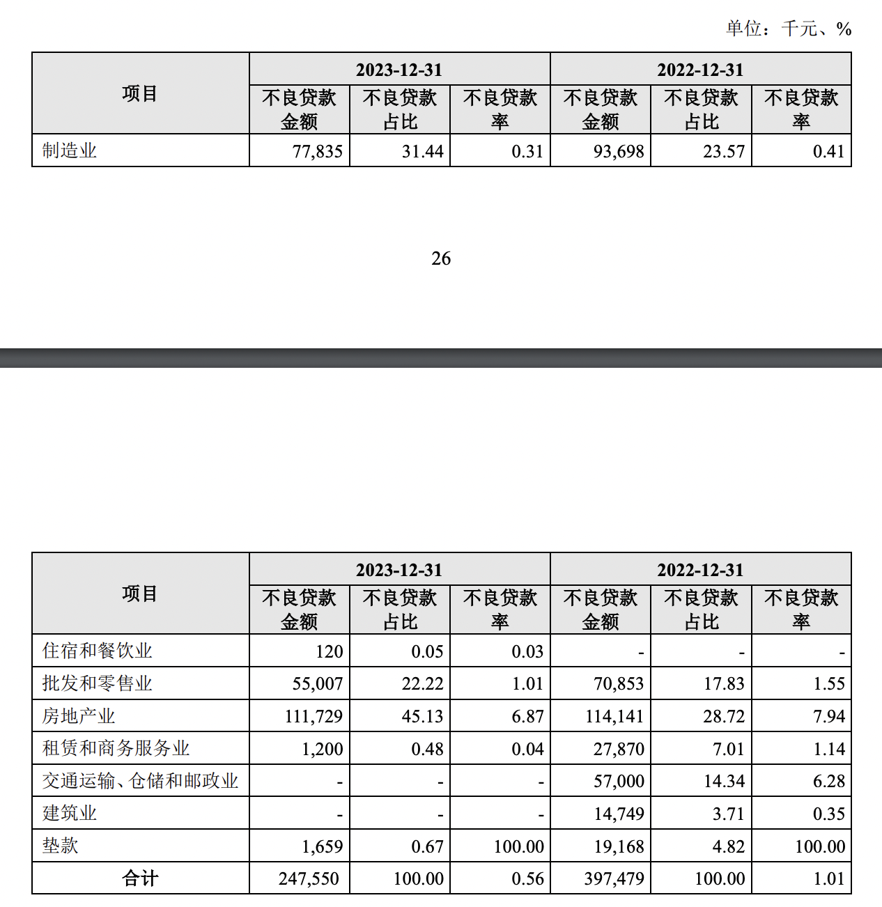 昆山农商银行2023年减收增利,房地产不良贷款率降至6.87%