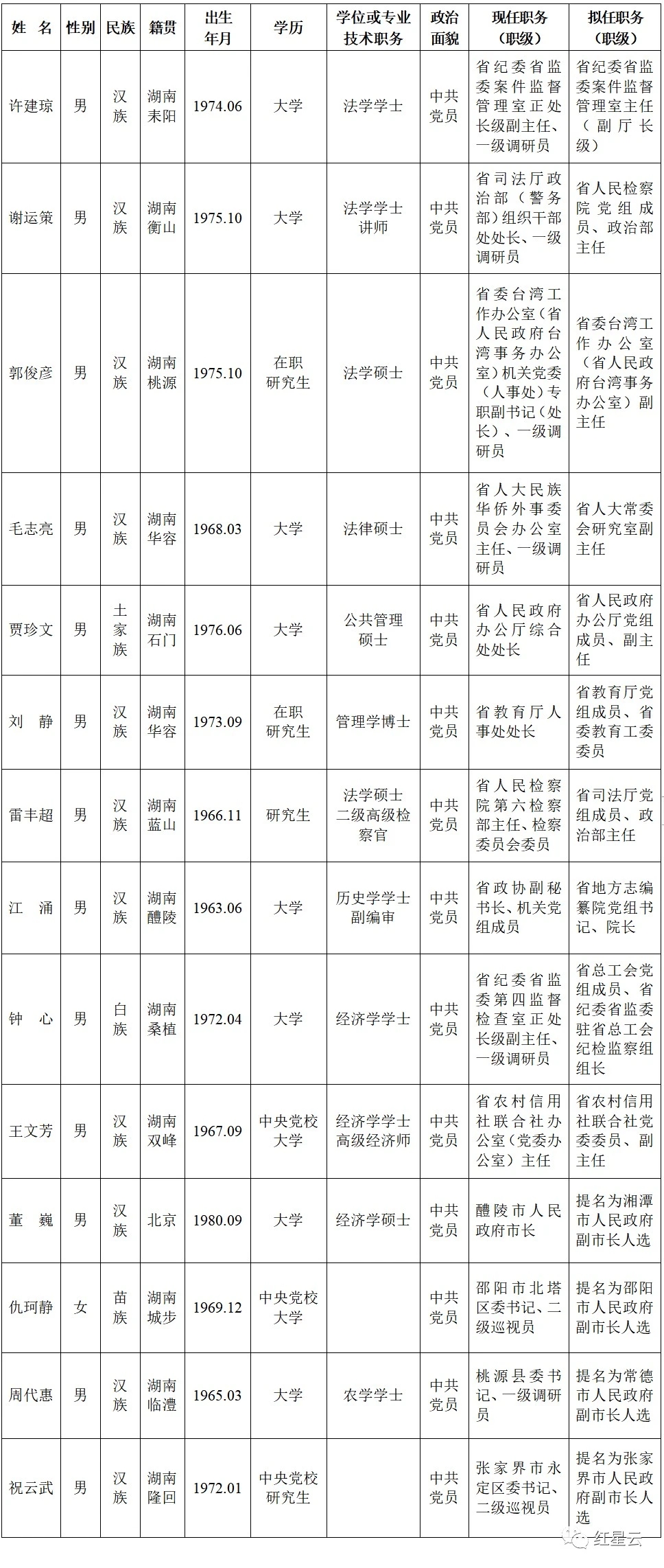 湖南省委管理干部任前公示公告
