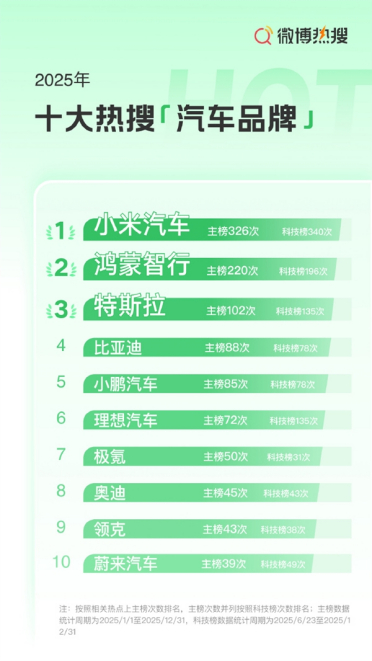 2025年十大热搜汽车品牌公布：小米汽车第一 鸿蒙智行第二 BBA仅剩一棵独苗