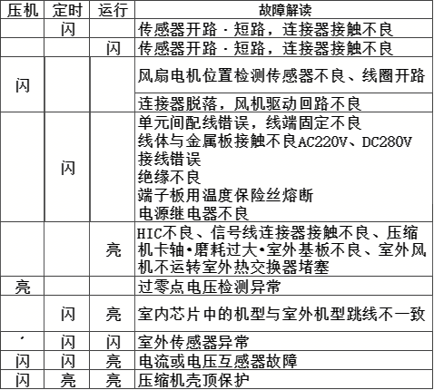 科龙家用空调,海信科龙和移动空调等故障代码解读