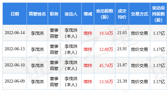 弘亚数控:6月14日公司高管李茂洪增持公司股份合计19.54万股