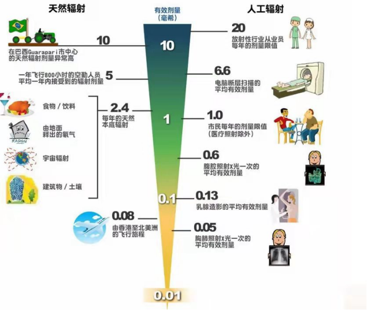 全民国家安全教育日丨淄博市生态环境局"云"科普辐射知识