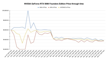 期待早日回归原价！RTX 5090 FE公版二手价正缓慢下降