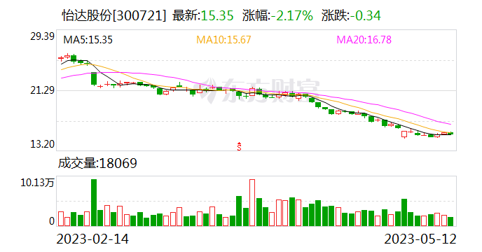 怡达股份:公司部分湿电子化学品可用作某些光刻胶的稀释剂等