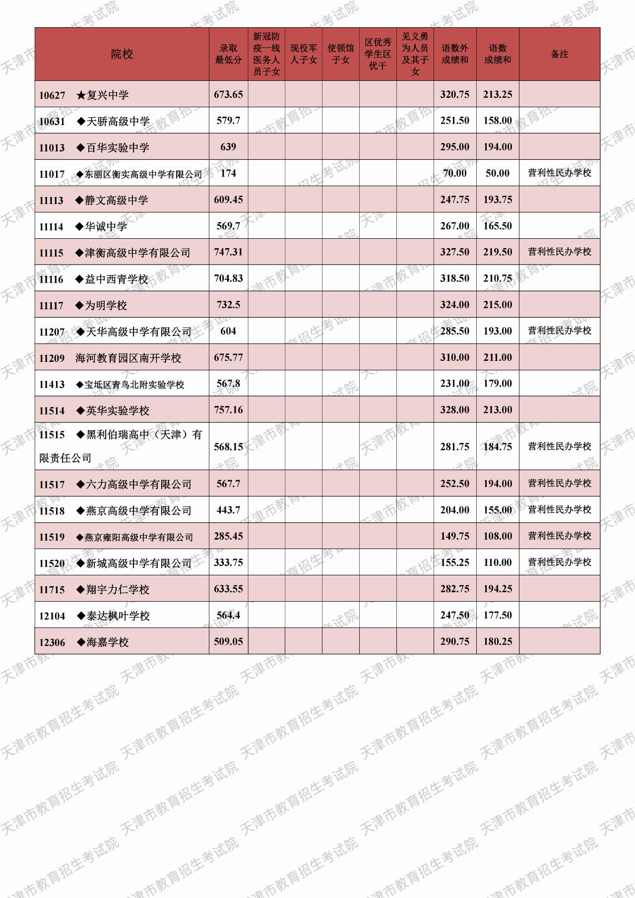 天津市九所录取分数线图片