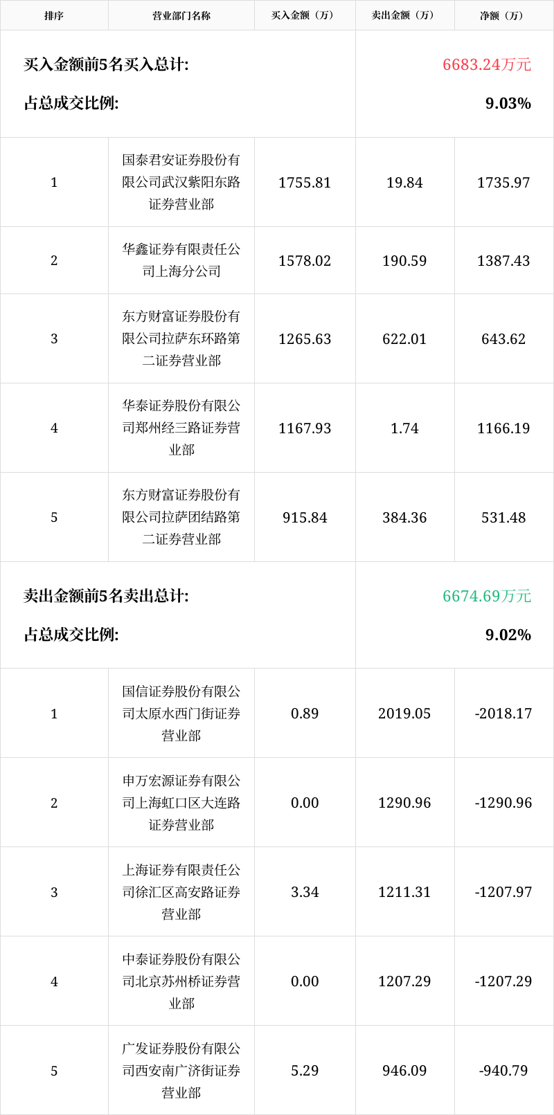 「龍虎榜」首華燃氣2月24日成交明細