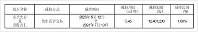 廣東東方精工科技股份有限公司關於合計持股5%以上股東減持股份計劃