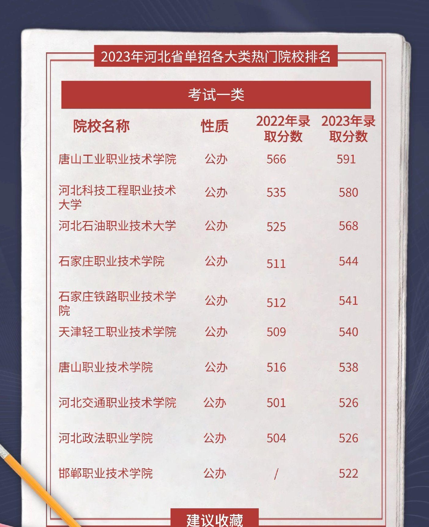 河北高职单招排名前三:河北职石家庄铁路职保定电力职