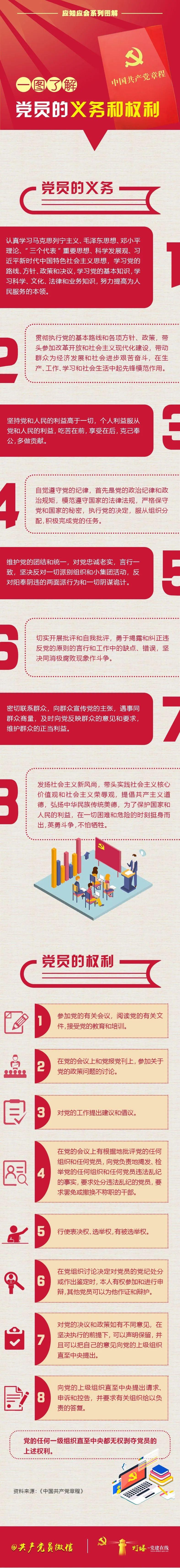 党史知识100问(46)丨一图了解党员的义务和权利