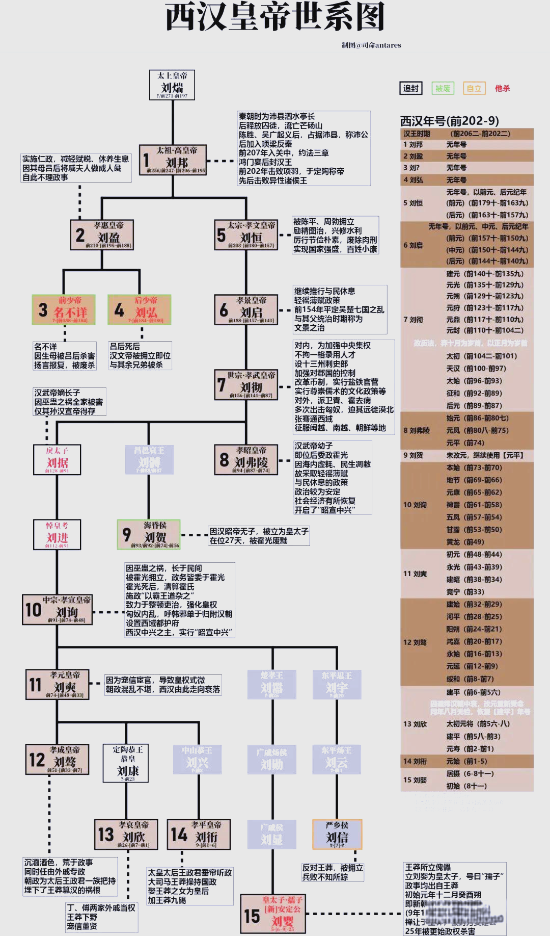 西汉多位皇帝的世系概述