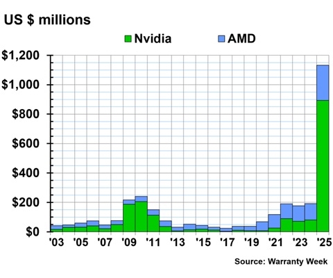 远超AMD！NVIDIA显卡保修索赔额暴增1000%：16针接口故障被指首要原因