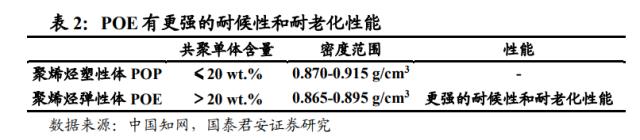 国君基化&；石化 | 聚烯烃弹性体（POE）- 光伏驱动需求增长，POE国产突破近在咫尺