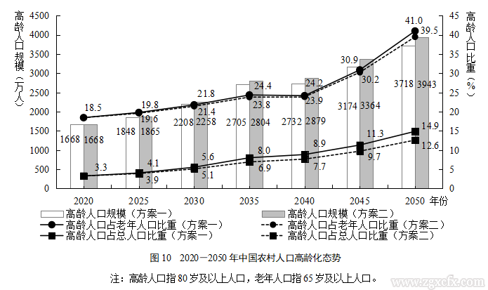 解安等:中國農村人口發展態勢研究:2020-2050年