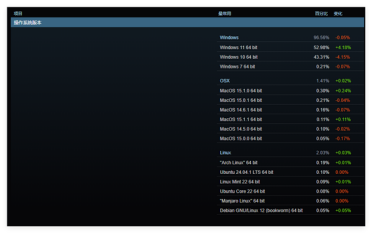 取代Win10指日可待！Steam用户Win11占比达53%创新高