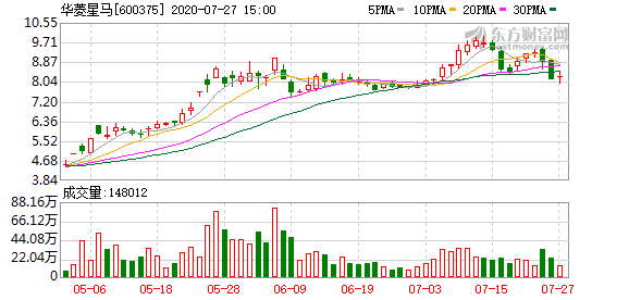 华菱星马:获股东吴吉林举牌持股达5.03%