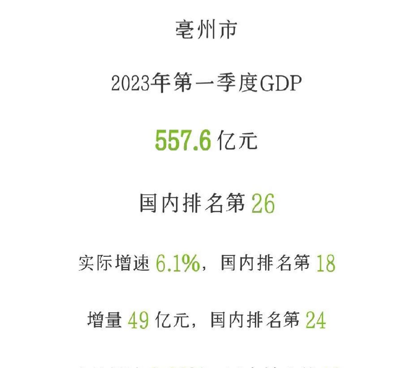 亳州今年一季度 那是表现的十分突出!gdp名义增速达到了9