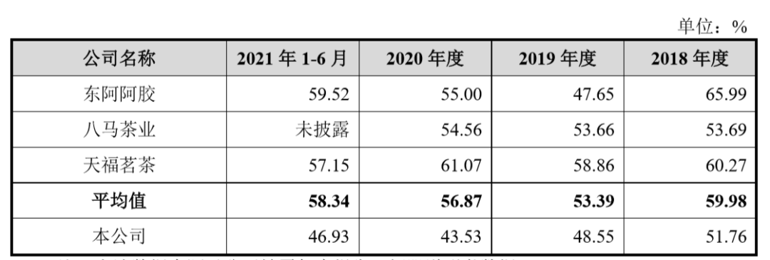 毛利率达51!燕之屋冲上市拟募资10亿,收"智商税?